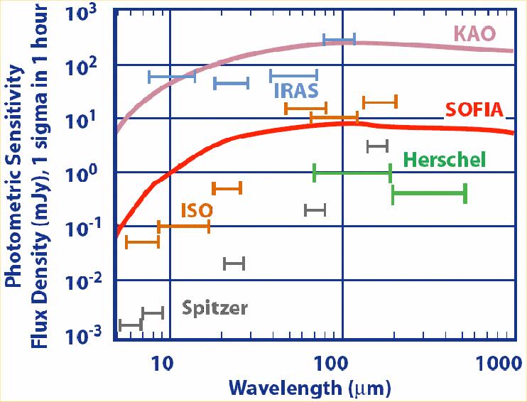 Photometric Sensitivity and Angular resolution SOFIA is as sensitive as ISO SOFIA is diffraction limited beyond 25 µm (θ min ~ λ/10 in arcseconds) and