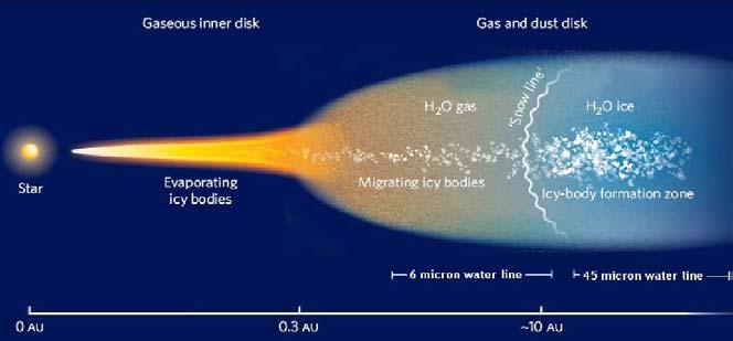 The Physics and Chemistry of Protoplanetary Disks High spectral resolution enables dynamical studies and can establish where different atomic, molecular, and solid state species reside in the disk