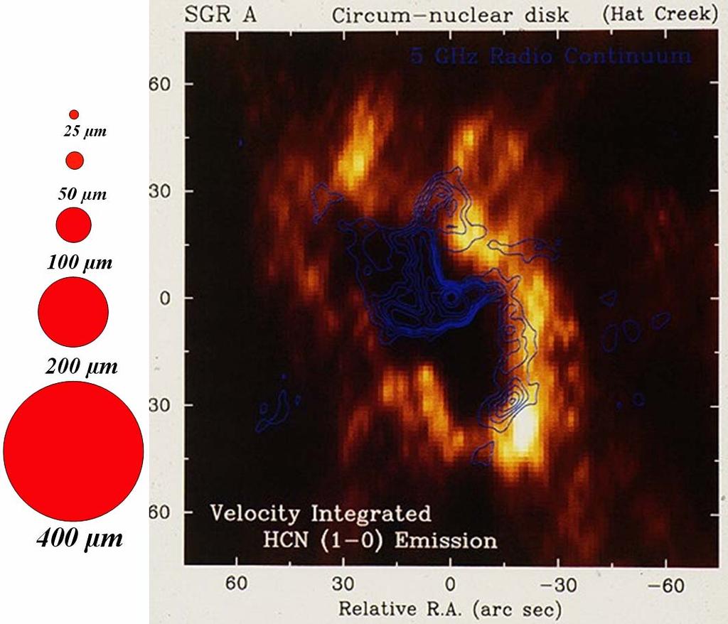 SOFIA and the Black Hole at the Galactic Center SOFIA beams SOFIA imagers and spectrometers can resolve detailed structures in the circum-nuclear disk at the center of the Galaxy An objective of