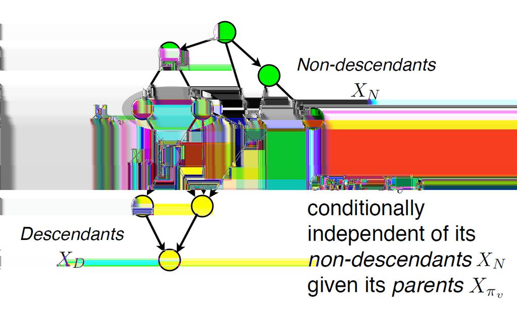 Bayesian network structure implies conditional independencies!