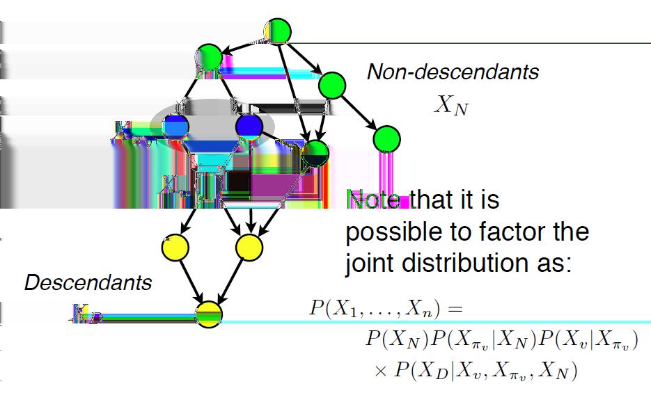 Conditional independence implies factorization X V NonDescendants XV Parents XV Factorization. Proof sketch: Let P such that it satisfies local independencies over directed acyclic graph G.