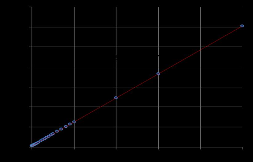 (a) τ min = 5.9982μ + 2.8778 (b) τ min = 5.9982μ + 2.8778 Fig. 3.