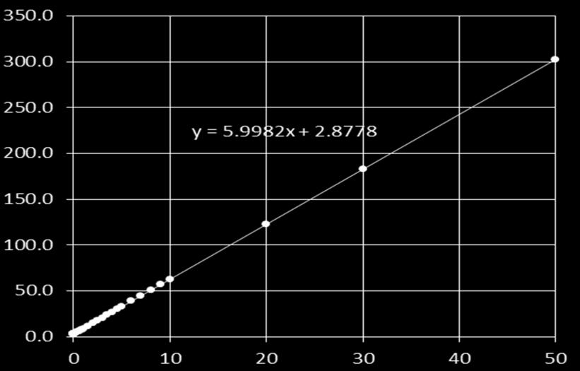 μ : dots are τ min calculated by the Mathematica code; the line is a