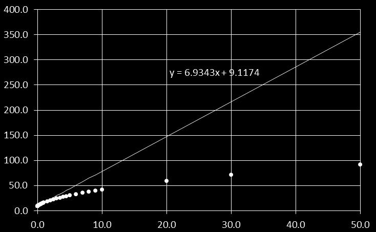 (a) λ 0 = 6.9345μ + 9.1174 (b) λ 0 = 6.9345μ + 9.1174 Fig. 4. λ 0vs.