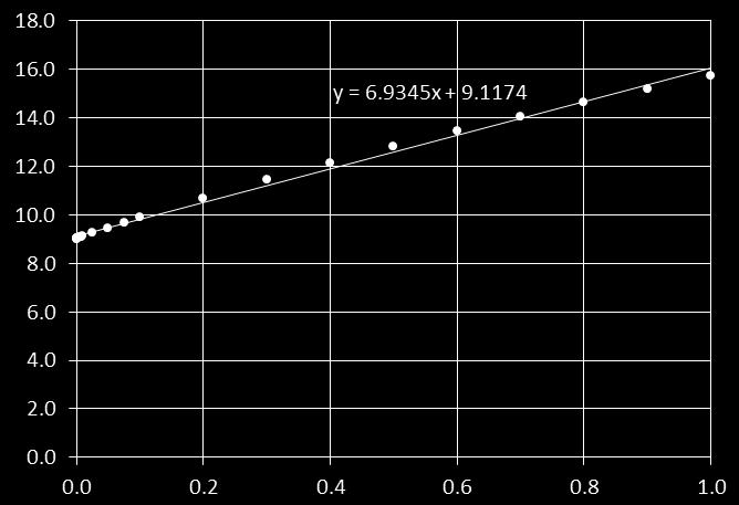 linear approximation of λ 0 calculated for 0 μ 1; (a) is the plot