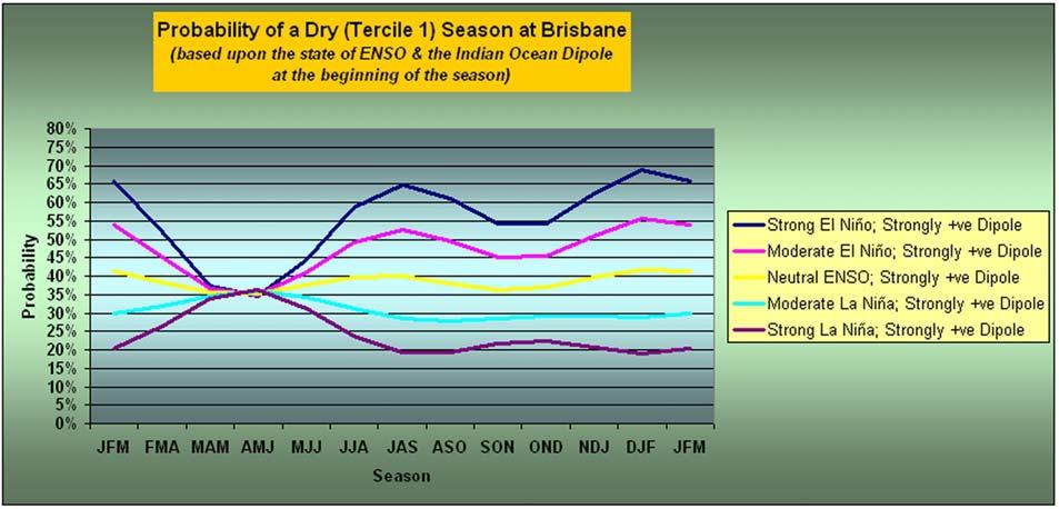 Figure A.1.1k The influence of ENSO upon the likelihood of a dry season at Brisbane during a moderately positive Indian Ocean Dipole event.