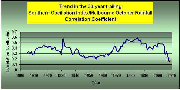 positive correlation coefficients.