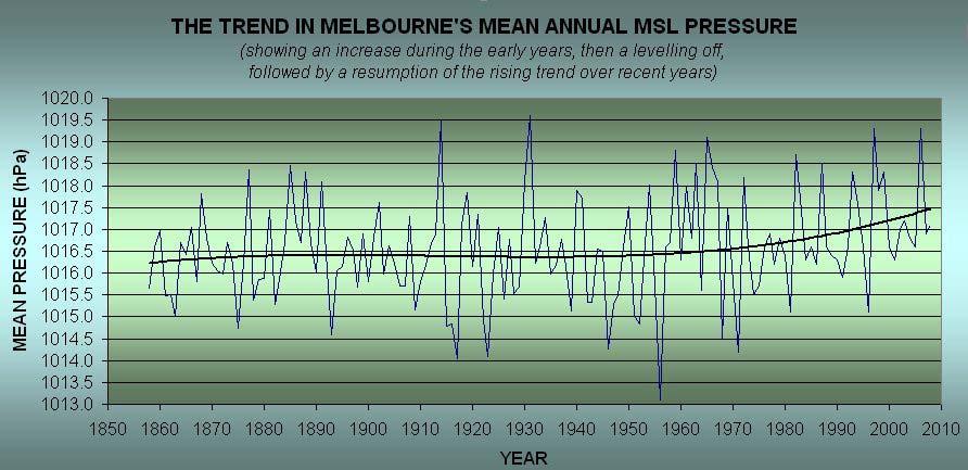APPENDIX 3 EXPLAINING THE OBSERVED DOWNWARD TREND IN SOUTHERN AUSTRALIAN RAINFALL Figure A3.1a The trend in Melbourne s annual rainfall and mean annual MSL pressure.