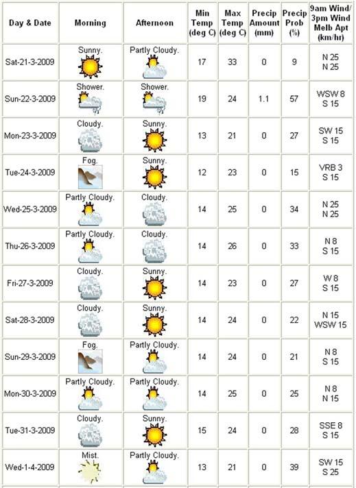 Figure 1 The 14-Day forecast for Melbourne valid from Sat 21-3-2009 to Fri 3-4-2009.
