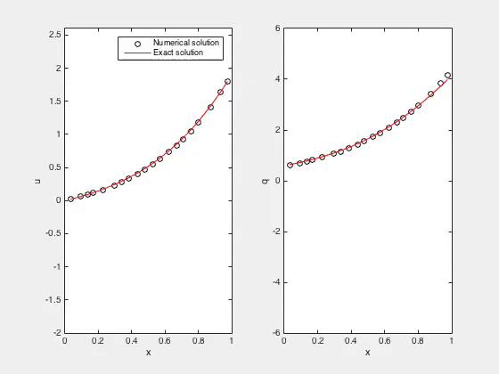 Unsteady Results Boundary condition: u(0)=0 and u(1)=2*cos(2*pi*t) - BDF3 for du/dt - Irregular grid - 20 cells -
