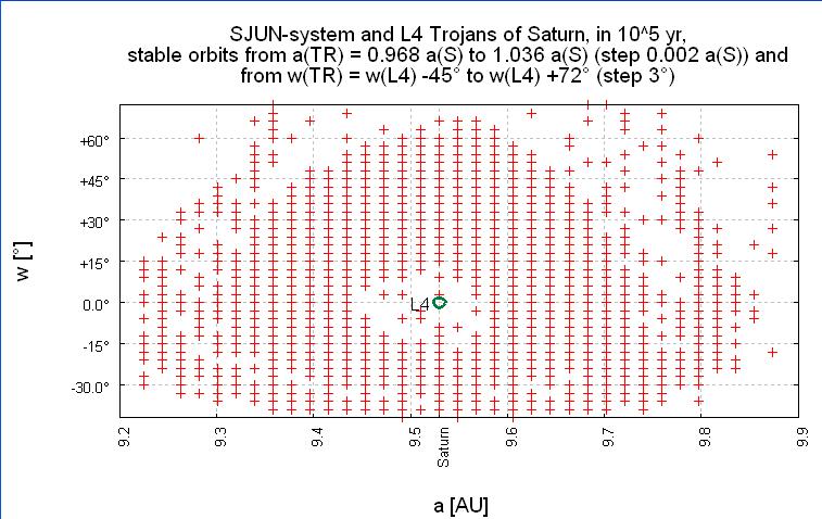 14 of L4 to +66 of L4 in longitudinal direction (Fig. 11). The hole near L4 already starts to show with an extension between a ~ 9.45 AU (= 0.992 a 6 ) and a ~ 9.