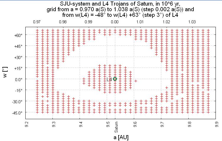 17 Fig. 14: The grid (SJU-system) with 1292 fictitious Trojan asteroids around L4 of Saturn. Fig. 15 represents the positive picture of Fig.14. There the stable zones over 10 6 yr are to be seen.