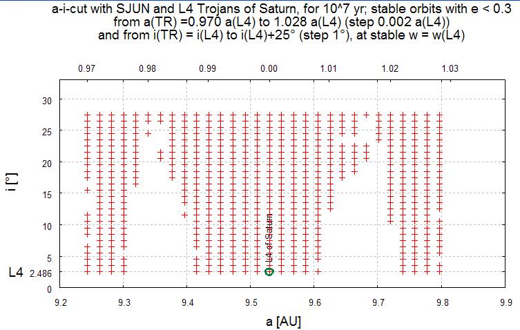 26 Fig. 27: The grid with 780 test particles for 10 7 yr of an a-i-cut with the whole OSS. The grid at ω of L4 (ω L4 = +60 of ω 6 ) reaches from 0.97 a L4 to 1.028 a L4 with Δa = 0.