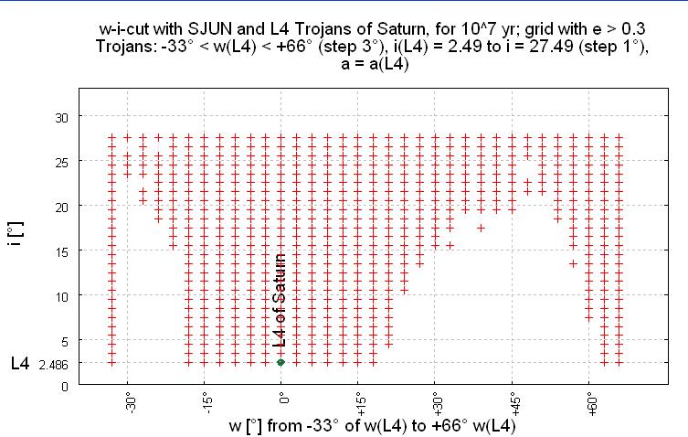27 Fig. 29: The grid with 884 test particles in the ω-i-cut at a L4, from ω L4 = -33 to ω L4 = +66 and from i TR = i L4 to i TR = i L4 +25 and Δi = 1. Fig. 30: The stable regions with 884 test particles in the ω-i-cut at a L4, from ω L4 = -30 to ω L4 = +60 and from i TR = i L4 to i TR = i L4 + 25 and Δi = 1.
