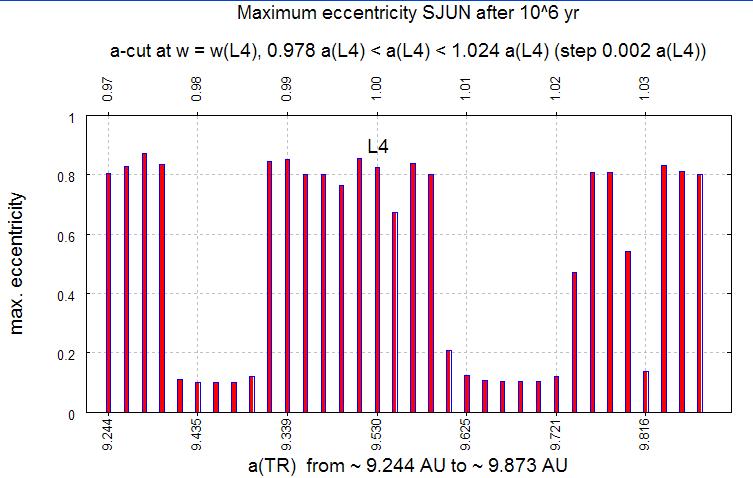 29 Fig. 31: The a-cut against maximum eccentricity of 34 Trojans in radial direction with starting orbits from values of semi-major axis a TR from 0.970 a L4 (corresponding to about 9.244 AU) to 1.