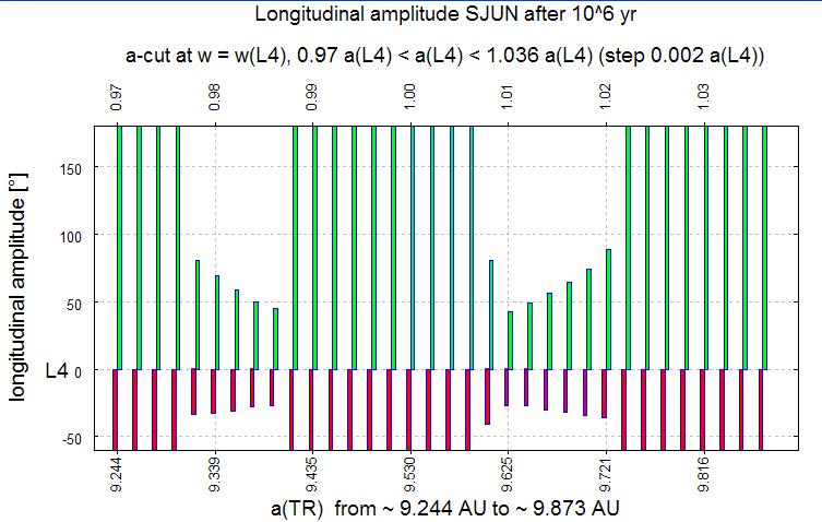 33 Fig. 37: The a-cut against maximum longitudinal amplitudes around L4 and starting orbits as in the previous Figures.