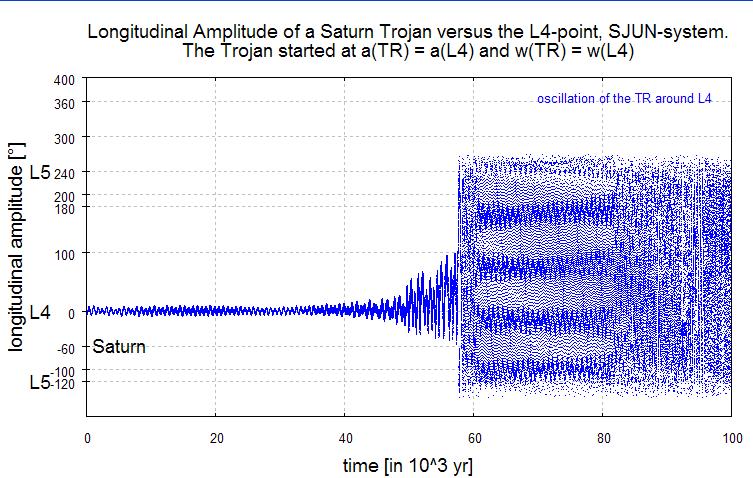 49 Fig. 57: Longitudinal amplitude of a Trojan, started at the exact L4-point. The Trojan becomes unstable at about 58x10 3 yr, as the amplitudes reach the limits of -60 and +120 of the L4-point. Fig. 58: Section of Fig.