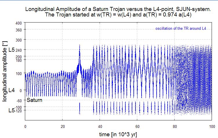 51 Fig. 60: Overview for the first 100,000 yr of some main parameters of the Trojan started at ω L4 and 0.974 a L4.