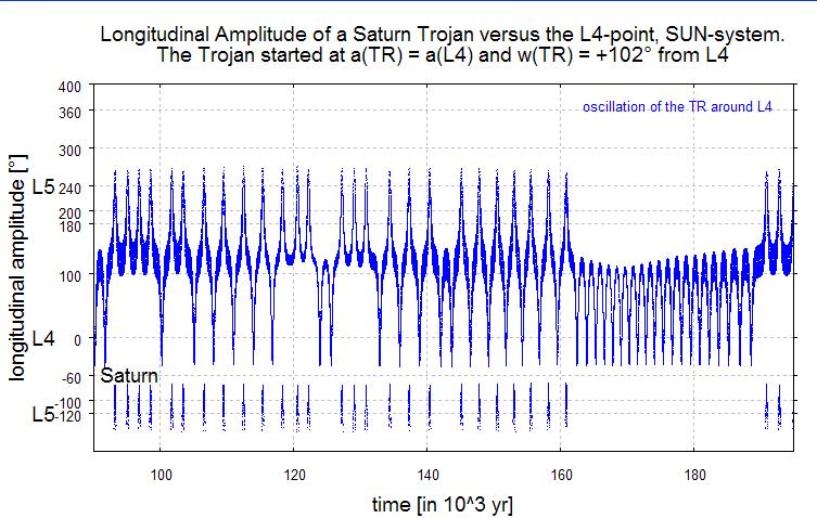 radial and longitudinal amplitudes for the whole integration time of 10 6 yr. The longitudinal amplitudes indicate numerous jumps of all kinds.