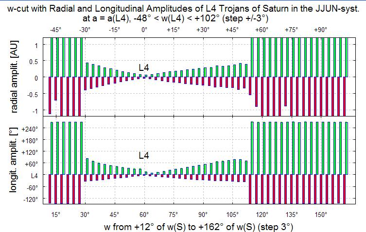 6L4-48 to +102 and Δω = +/-3 for 10 6 yr. in the JJUN-system. Fig.
