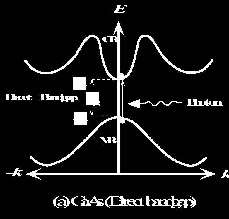 Absorption Coefficient Direct bandgap semiconductors (GaAs, InAs, InP, GaSb, InGaAs, GaAsSb), the photon absorption does not require assistant from lattice vibrations.