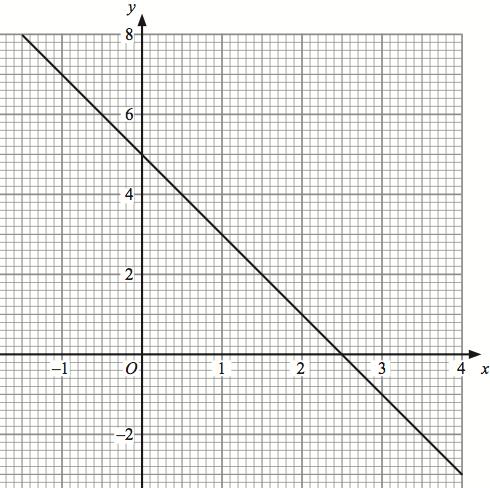 23rd December Solve Find the gradient of the line drawn. Find the equation of the line drawn.