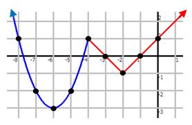) Identif the equation that represents the following graph: f f f