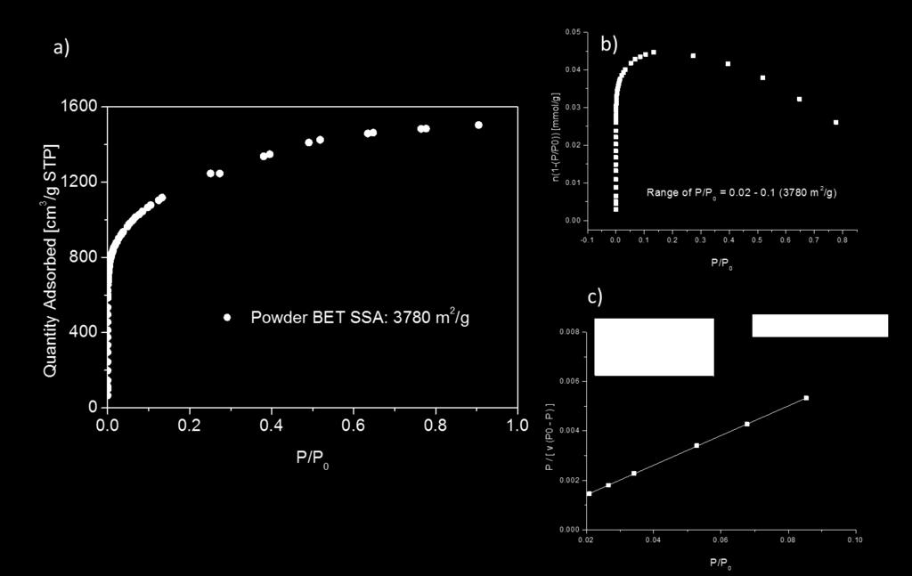BET calculation The specific surface area (SSA) is an important characteristic for microporous materials, which is typically determined from adsorption of nitrogen, argon or carbon dioxide.