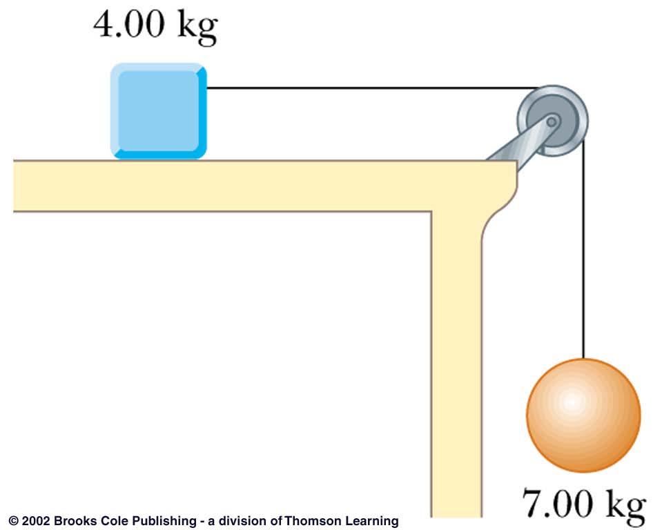 Example: Connected Objects Problem: Two objects m 1 =4.00 kg and m 2 =7.00 kg are connected by a light string that passes over a frictionless pulley. The coefficient of sliding friction between the 4.