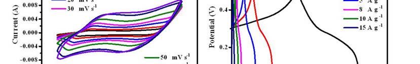 Fig. S7 (a, c) Cyclic voltammograms of
