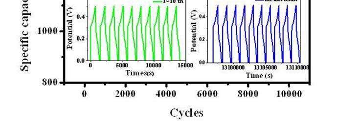 Fig. S9 Cycle performance of the CoMoO 4 @NiMoO 4 xh 2 O electrode at the current density of 5 A g -1 for 10000