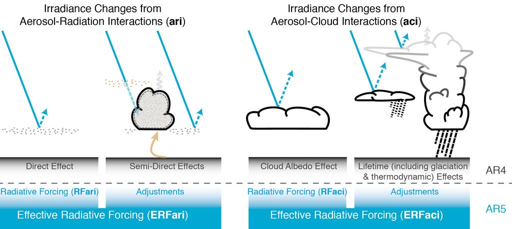 Radiative Forcing - Aerosol IPCC, 2013