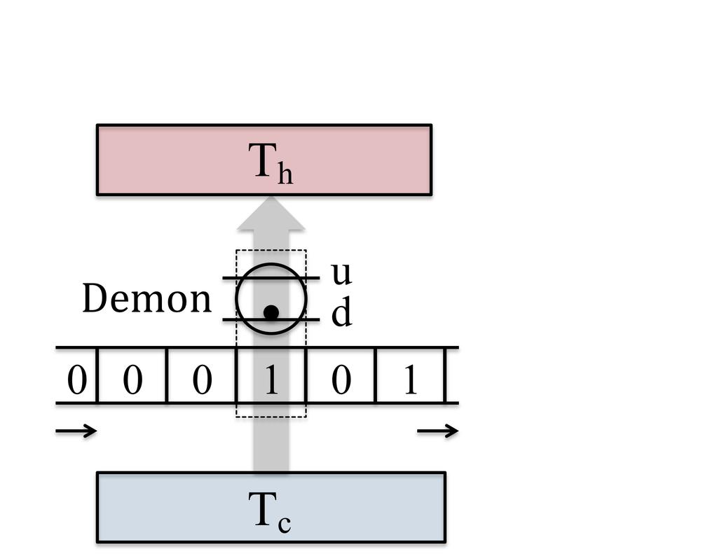 (a)! FIG. 1: (a) The device, or demon, interacts with a sequence of bits, one at a time, while exchanging energy with two thermal reservoirs.