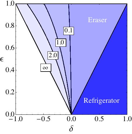 4 FIG. : Phase diagram of our model at fixed γ = 1 and ω = 1/. The parameter δ specifies the incoming bit statistics, and ɛ is a rescaled temperature difference (Eq. 4).