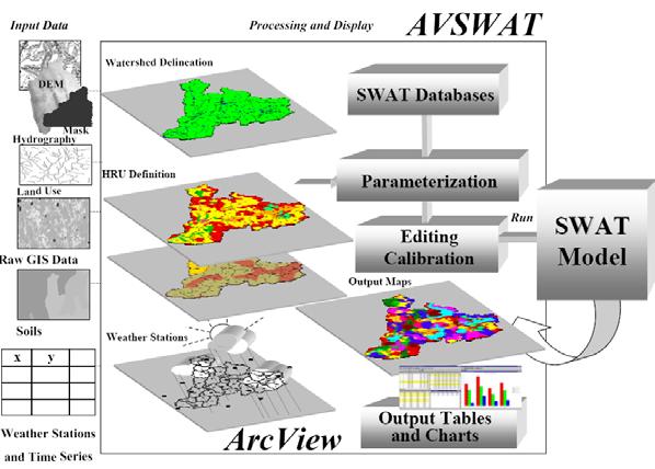 Fig. 3 Schematic representation of hydrologic processes in SWAT GIS Interface for SWAT AVSWAT at different sub catchments.