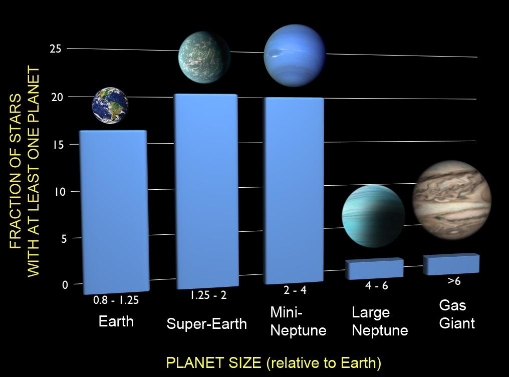 Exoplanet and Solar System Synergies Uranus/Neptune-size planets and super-earths are the most abundant classes