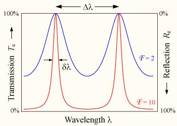 In reality several wavelengths are transmitted for a given gap, d: = 2d 0, 2d 0 /2, 2d 0 /3,. Filters are used to remove unwanted orders.