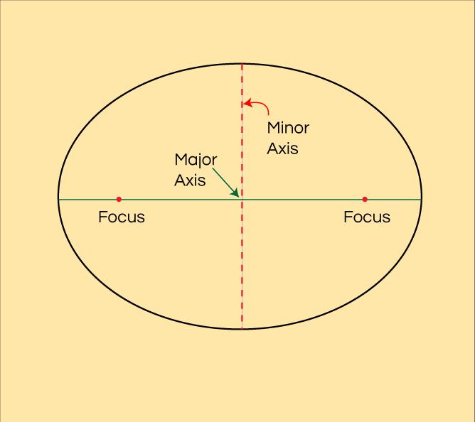 like a circle. An ellipse with only one focus is a circle (the major and minor axes are the same length). As a planet moves along its orbit, the distance between it and the sun changes.