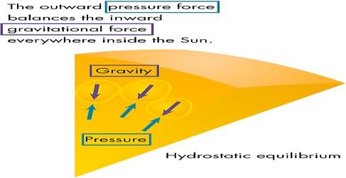 Final Jeopardy Gravity (immense mass) cause Sun to want to collapse