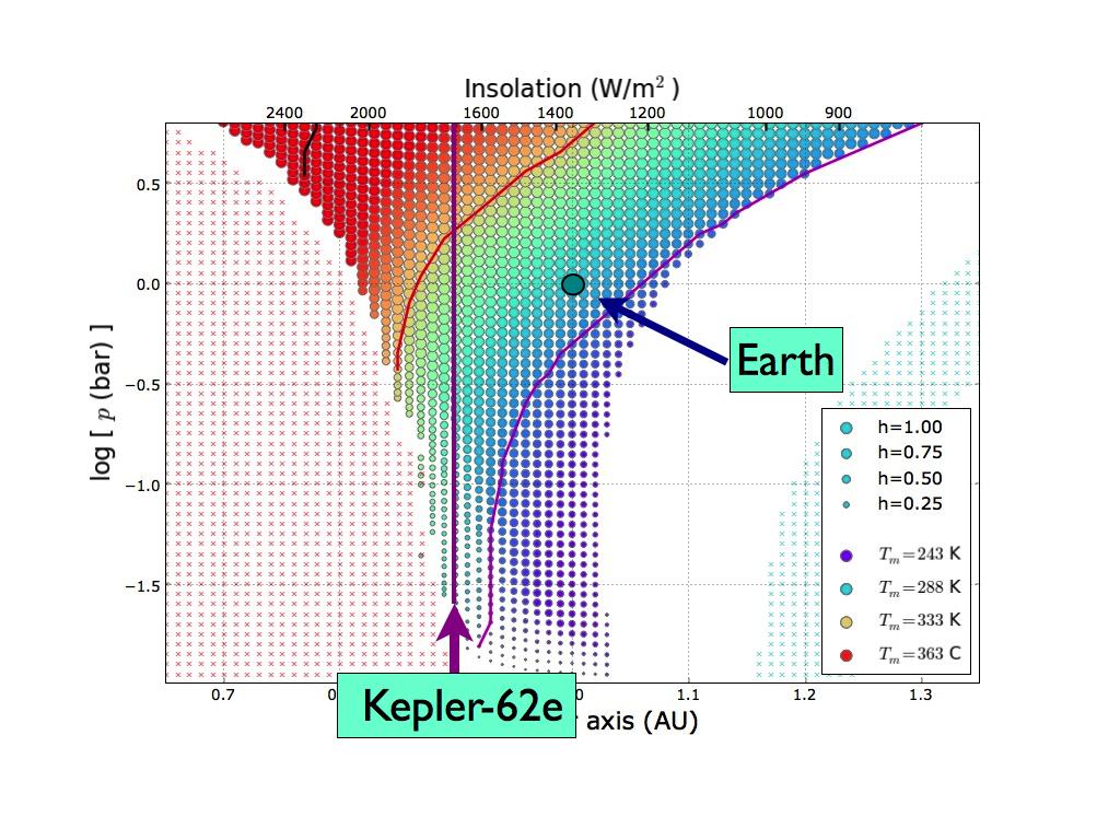Habitability of Kepler-62e! 53! Effects of the atmospheric columnar mass" on the climate and habitability of exoplanets! Columnar mass of the atmosphere: p/g!