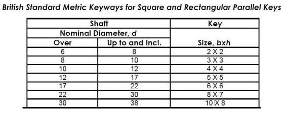 9. Calculations of the keys and keyways Keys are used to secure the pulleys and gears on the shafts. They are used to transmit the torque from the shafts to the rotating elements.