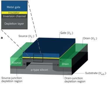 Limitations of conventional silicon
