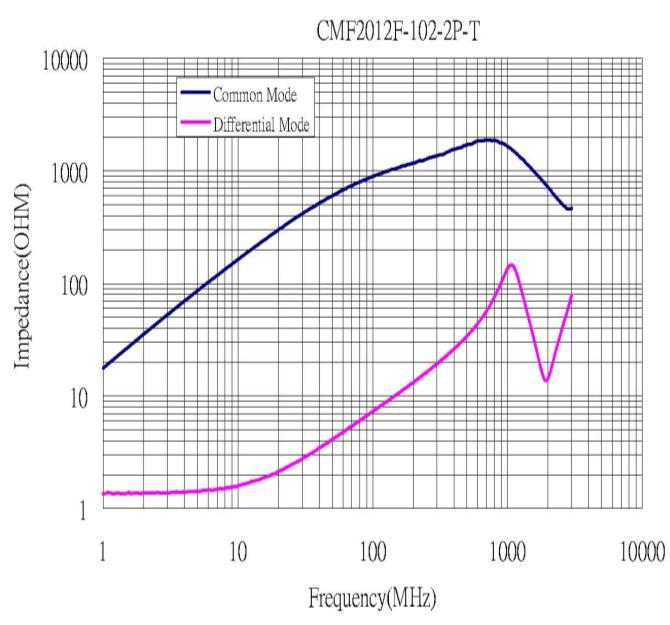 Impedance( ohm)