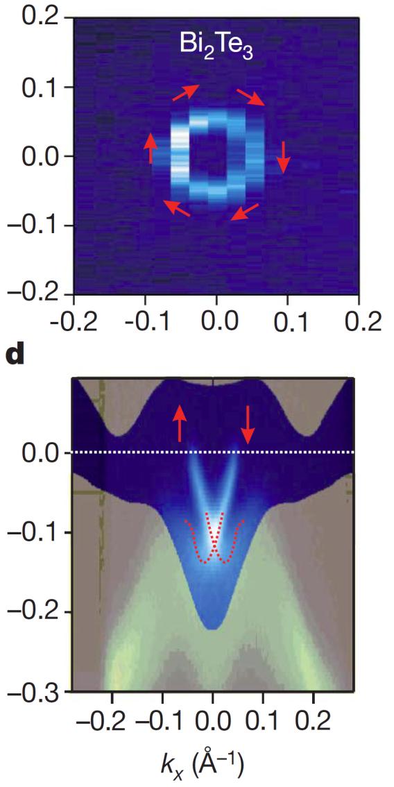 Spin-Resolved ARPES on Topological Insulators ARPES Spin-Resolved E b (ev) ky(a -1 ) D. Hsieh et al.