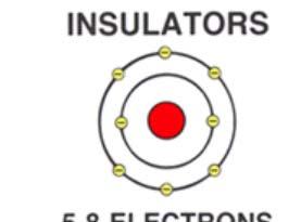 Materials Types 1. INSULATORS An INSULATOR is any material that inhibits (stops) the flow of electrons (electricity). An insulator is any material with 5 to 8 free electrons in the outer ring.