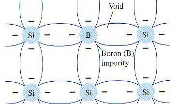 impurity atoms having three valence electrons (boron- gallium, indium) Note that there are insufficient