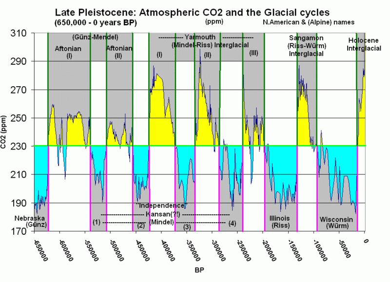Historical Look at Changes in Carbon Dioxide Concentrations When there is extensive ice cover, the earth s albedo effect is high. The ice reflects radiation back into the atmosphere.