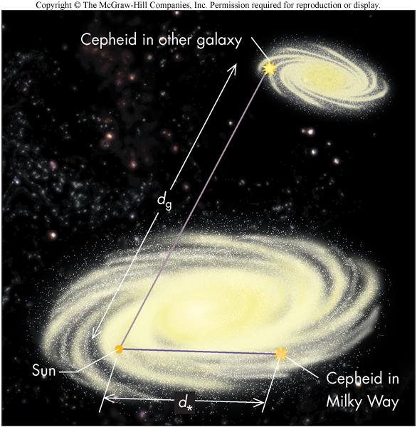 Distances to other galaxies Cepheid of period P in our MW Galaxy: B * ~ L / d * 2 Cepheid of same period P in