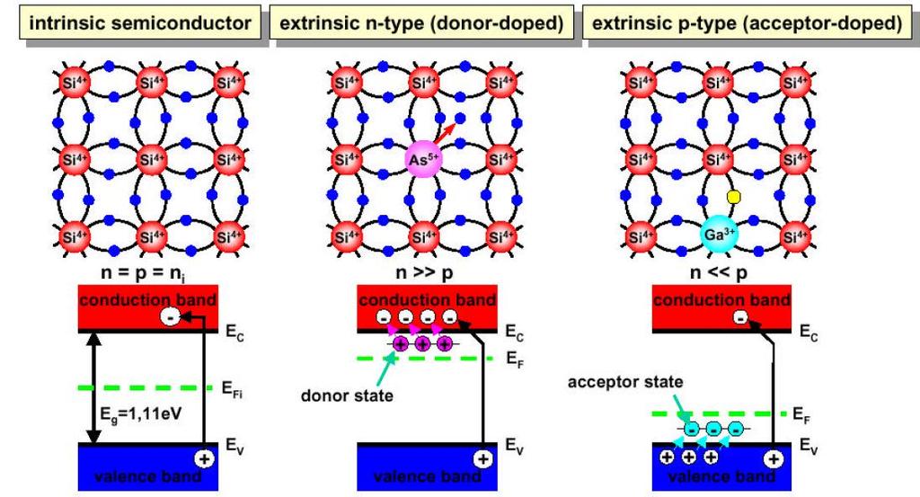 (a) At the center of forbidden energy gap (b) Near the conduction band (c) Near the valence band (d) Anywhere in the forbidden energy gap The Fermi level for n-type semiconductors is below the