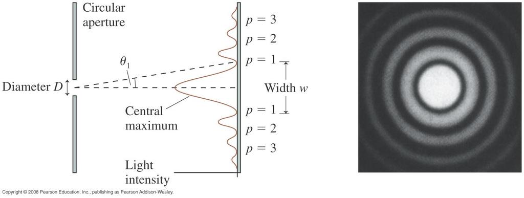 Circular Aperture Diffraction θ 1 = 1.